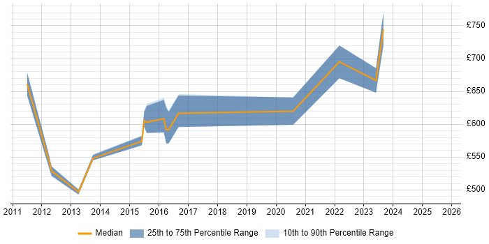 Contractor daily rate distribution trend for jobs in West London citing Architecture Governance Contractor daily rate distribution trend for jobs in West London citing Architecture Governance