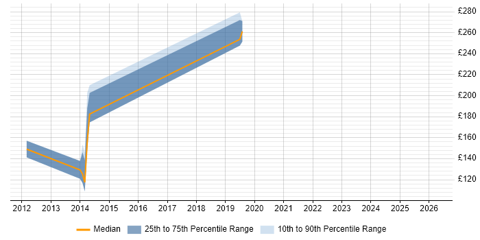 Contractor daily rate distribution trend for Artworker job vacancies in West London