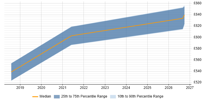 Contractor daily rate distribution trend for Artificial Intelligence Engineer job vacancies in West London