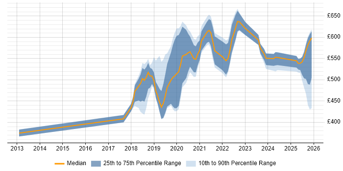 Contractor daily rate distribution trend for jobs in West London citing AI