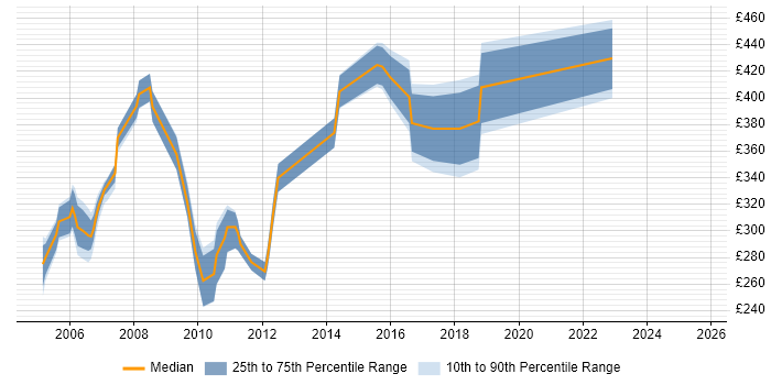 Contractor daily rate distribution trend for jobs in West London citing AS400