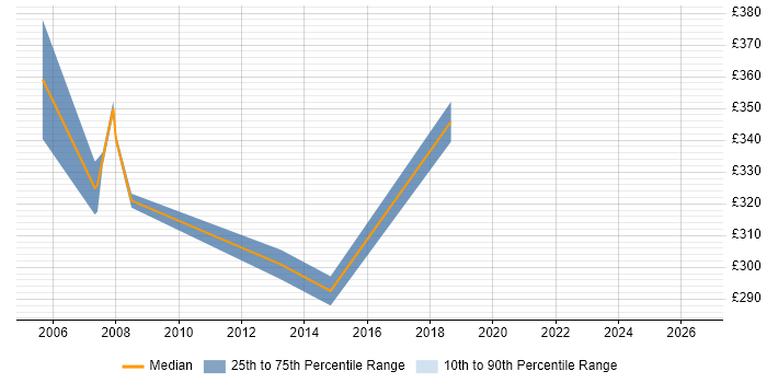 Contractor daily rate distribution trend for jobs in West London citing ATL