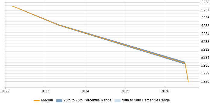 Contractor daily rate distribution trend for Audio Visual Support job vacancies in West London