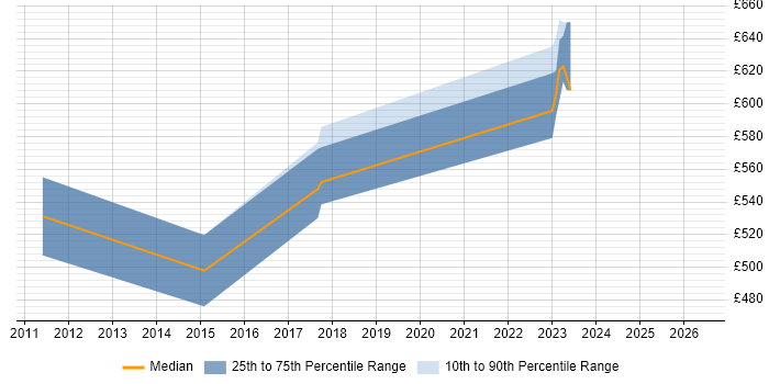 Contractor daily rate distribution trend for jobs in West London citing Auto-Scaling