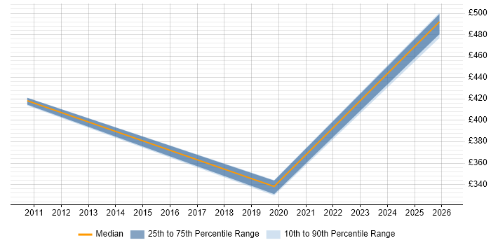 Contractor daily rate distribution trend for jobs in West London citing Autodesk