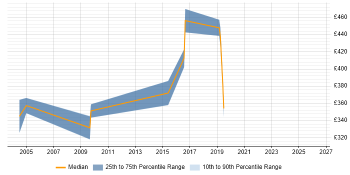 Contractor daily rate distribution trend for Automation Specialist job vacancies in West London