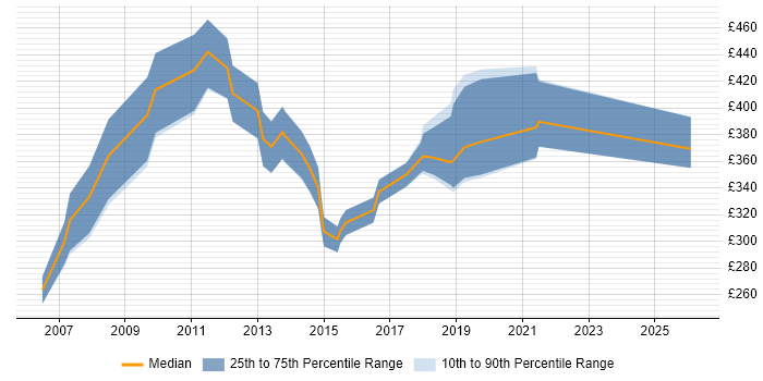 Contractor daily rate distribution trend for jobs in West London citing Automotive