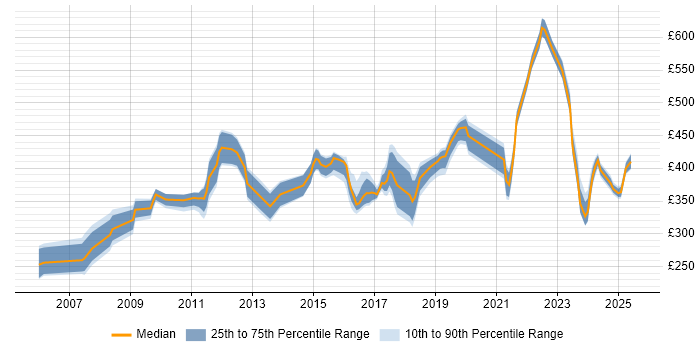 Contractor daily rate distribution trend for jobs in West London citing Aviation