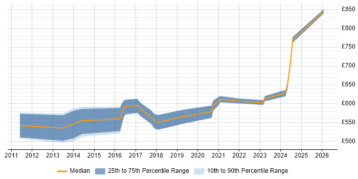 Contractor daily rate distribution trend for AWS Architect job vacancies in West London