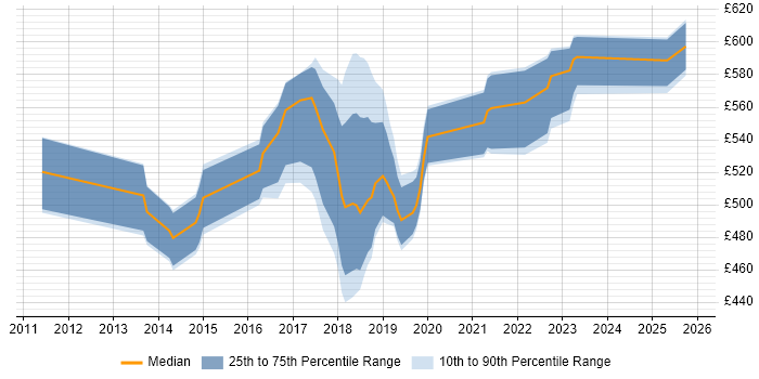 Contractor daily rate distribution trend for jobs in West London citing AWS CloudFormation