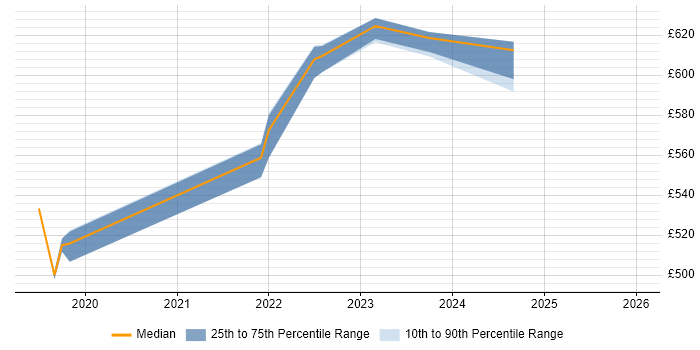 Contractor daily rate distribution trend for AWS Data Engineer job vacancies in West London