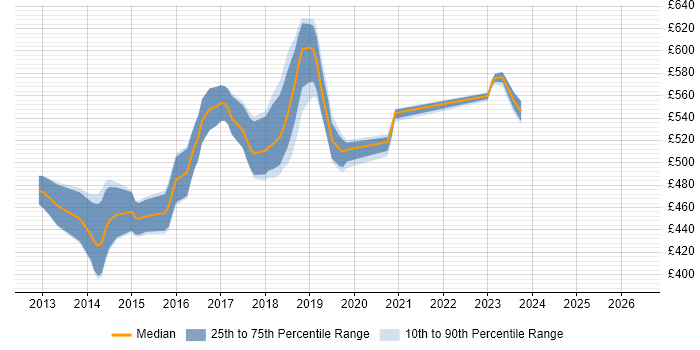 Contractor daily rate distribution trend for AWS DevOps Engineer job vacancies in West London