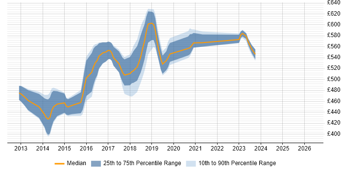 Contractor daily rate distribution trend for AWS DevOps job vacancies in West London