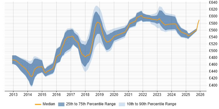 Contractor daily rate distribution trend for AWS Engineer job vacancies in West London