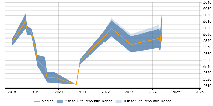 Contractor daily rate distribution trend for AWS Software Engineer job vacancies in West London Contractor daily rate distribution trend for AWS Software Engineer job vacancies in West London