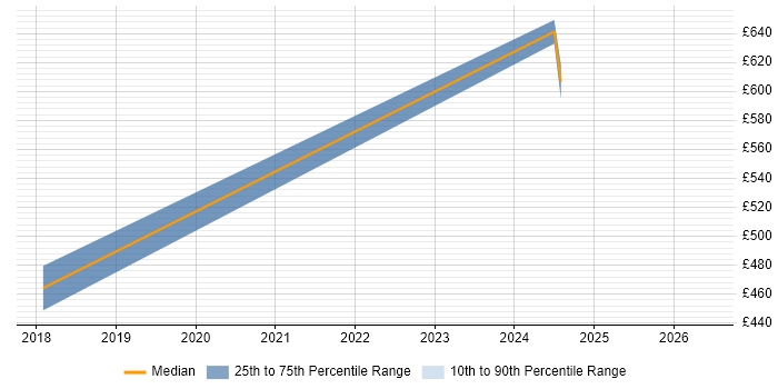 Contractor daily rate distribution trend for AWS Solution Architect job vacancies in West London