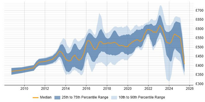Contractor daily rate distribution trend for jobs in West London citing AWS Contractor daily rate distribution trend for jobs in West London citing AWS