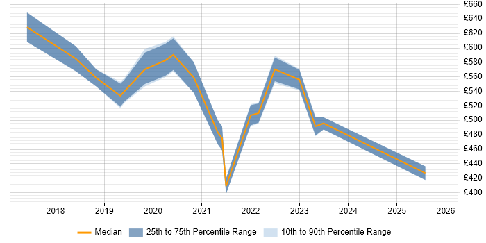 Contractor daily rate distribution trend for jobs in West London citing Azure Certification