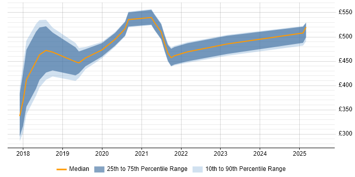 Contractor daily rate distribution trend for jobs in West London citing Azure Data Factory Contractor daily rate distribution trend for jobs in West London citing Azure Data Factory