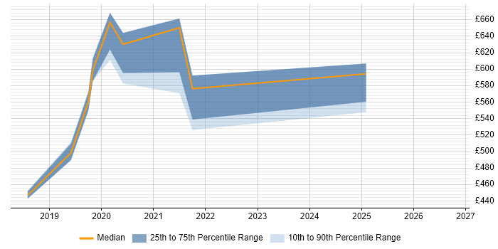 Contractor daily rate distribution trend for jobs in West London citing Azure Databricks