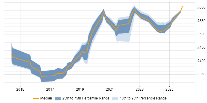 Contractor daily rate distribution trend for Azure Engineer job vacancies in West London