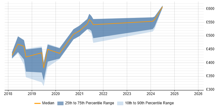 Contractor daily rate distribution trend for jobs in West London citing Azure Monitor