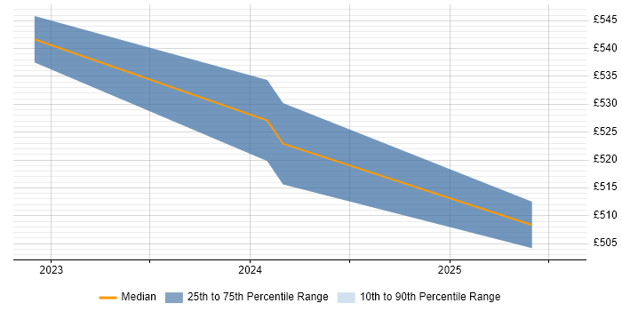 Contractor daily rate distribution trend for jobs in West London citing Azure Sentinel