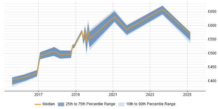 Contractor daily rate distribution trend for jobs in West London citing Azure Service Bus