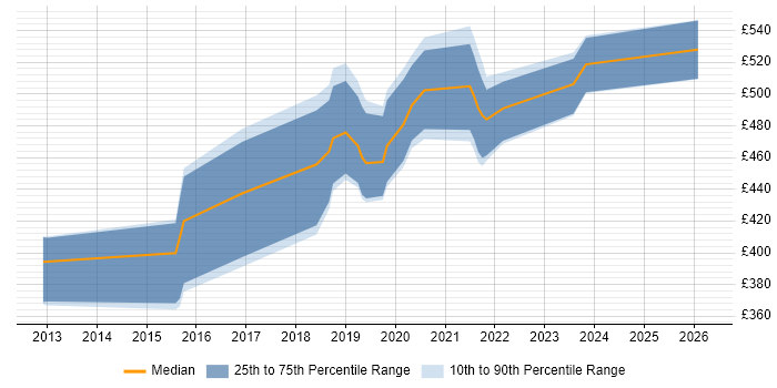 Contractor daily rate distribution trend for jobs in West London citing Azure SQL Database
