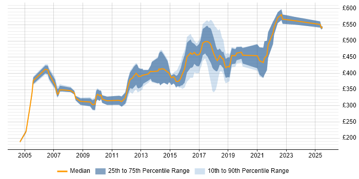 Contractor daily rate distribution trend for jobs in West London citing B2B Contractor daily rate distribution trend for jobs in West London citing B2B