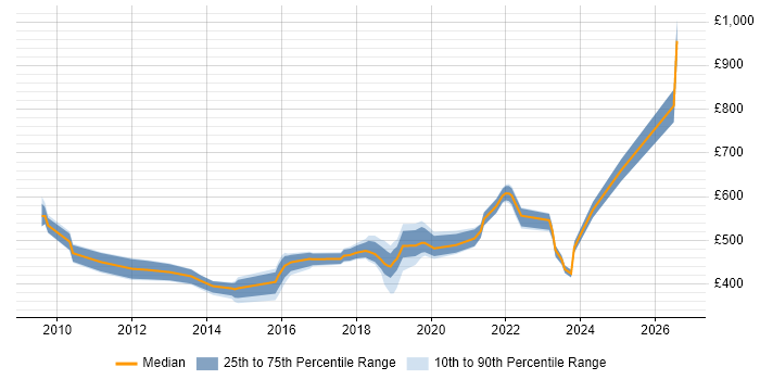 Contractor daily rate distribution trend for jobs in West London citing Backlog Management