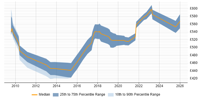 Contractor daily rate distribution trend for jobs in West London citing Backlog Prioritisation