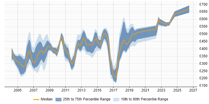 Contractor daily rate distribution trend for jobs in West London citing Banking
