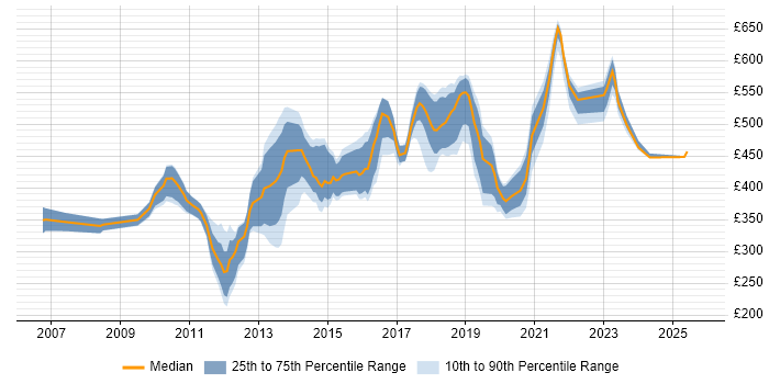 Contractor daily rate distribution trend for jobs in West London citing Bash Contractor daily rate distribution trend for jobs in West London citing Bash