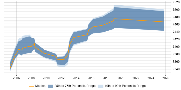 Contractor daily rate distribution trend for jobs in West London citing BCP