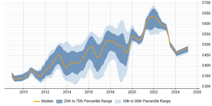 Contractor daily rate distribution trend for jobs in West London citing BDD Contractor daily rate distribution trend for jobs in West London citing BDD
