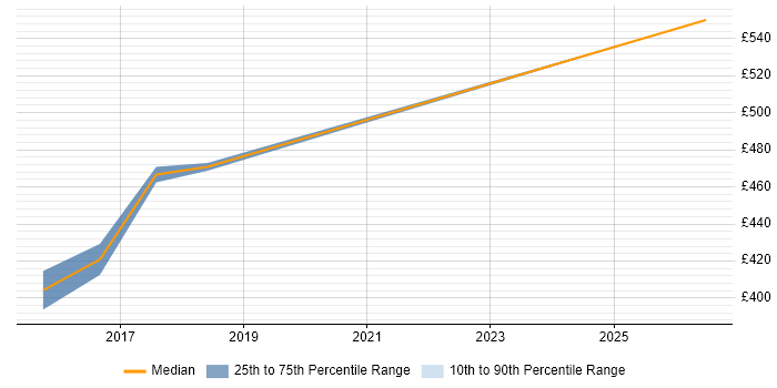 Contractor daily rate distribution trend for jobs in West London citing BeanShell