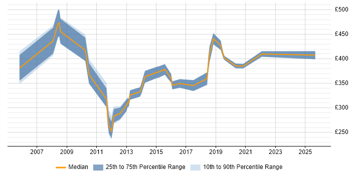 Contractor daily rate distribution trend for jobs in West London citing Benchmarking