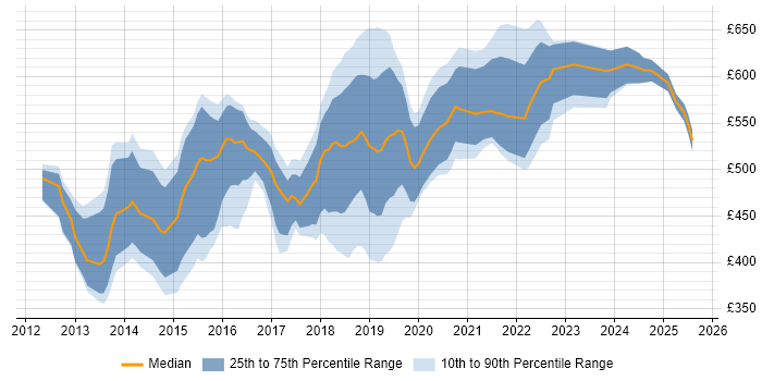 Contractor daily rate distribution trend for jobs in West London citing Big Data