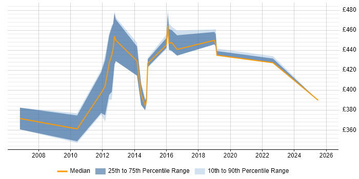 Contractor daily rate distribution trend for jobs in West London citing BIG-IP
