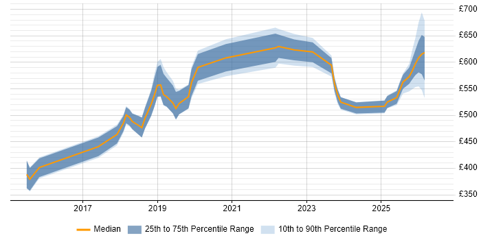 Contractor daily rate distribution trend for jobs in West London citing BigQuery