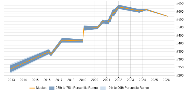 Contractor daily rate distribution trend for jobs in West London citing Biopharmaceutical