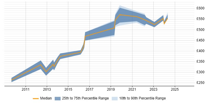 Contractor daily rate distribution trend for jobs in West London citing Biotechnology