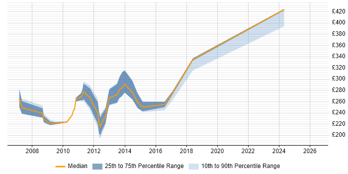 Contractor daily rate distribution trend for jobs in West London citing Blackberry Enterprise Server