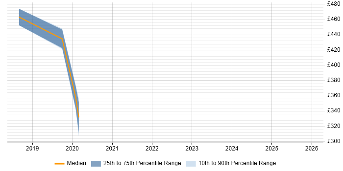 Contractor daily rate distribution trend for jobs in West London citing Blue Prism