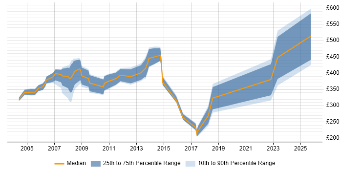 Contractor daily rate distribution trend for jobs in West London citing BMC Contractor daily rate distribution trend for jobs in West London citing BMC
