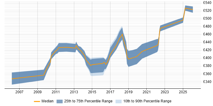 Contractor daily rate distribution trend for jobs in West London citing BPMN