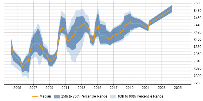Contractor daily rate distribution trend for jobs in West London citing BPR