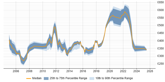 Contractor daily rate distribution trend for jobs in West London citing Broadband