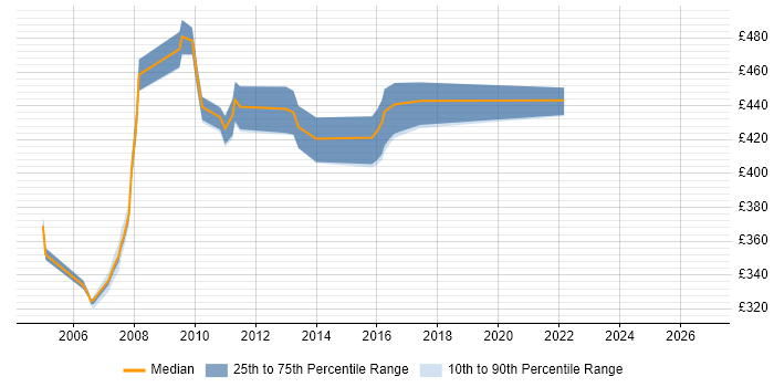 Contractor daily rate distribution trend for Broadcast Project Manager job vacancies in West London